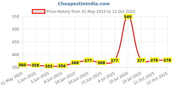 flipkart.com siddhartha Solid Men Raincoat siddhartha Price History Graph from 31 May 2025 to 12 Oct 2025