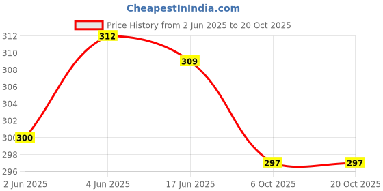 flipkart.com siddhaswari Women Black Tote1 Messenger Bag siddhaswari Price History Graph from 2 Jun 2025 to 20 Oct 2025