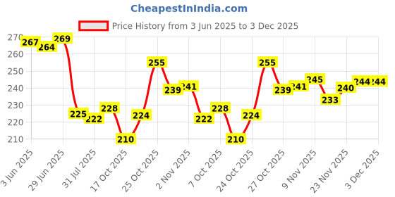 flipkart.com siddhaswarit Small 12 L Backpack PU Leather Backpack/School/College/Tution/Coaching Backpack siddhaswarit Price History Graph from 3 Jun 2025 to 2 Dec 2025
