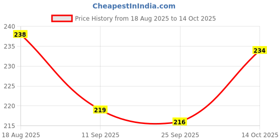 flipkart.com siddhay and anant Kids Toy, Army Truck with Cargo Carrier siddhay and anant Price History Graph from 18 Aug 2025 to 14 Oct 2025
