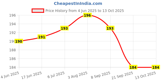 flipkart.com siddhbali Kesar Chandan Ashtagandha Gopi Chandan Roli KumKum Tika Tilak Powder Combo of 4 siddhbali Price History Graph from 4 Jun 2025 to 13 Oct 2025