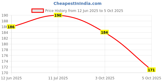 flipkart.com siddhbali Original and Pure Gopi Chandan Tilak Powder Yellow Tika - 175 GMS Jar for Pooja siddhbali Price History Graph from 12 Jun 2025 to 5 Oct 2025
