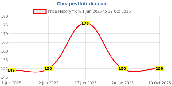 flipkart.com siddhbali Pure and Original Bhimseni Camphor Kapoor Kapur Karpuram - 50 gm for Pooja siddhbali Price History Graph from 1 Jun 2025 to 18 Oct 2025