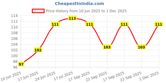 flipkart.com siddhbali Red Chandan Tilak Pure & Original Lal Tika Paste Sandal Liquid Cream Tilak 51 gm siddhbali Price History Graph from 10 Jun 2025 to 1 Dec 2025