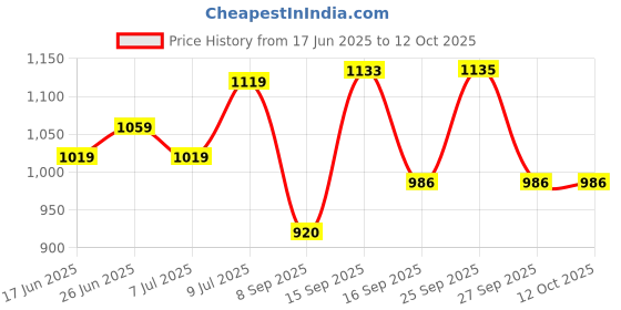 flipkart.com siddheshwar trading 14 L Plastic Advance Technology Insulated Ice box ( 14 L _ Red ) Ice Bucket siddheshwar trading Price History Graph from 17 Jun 2025 to 11 Oct 2025