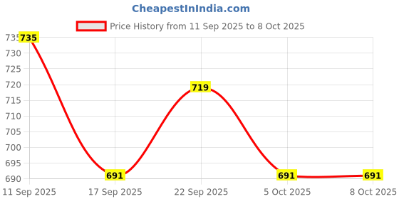 flipkart.com siddheshwar trading 6 L Plastic Advance Technology Insulated Ice box ( 6 L _ Blue ) Ice Bucket siddheshwar trading Price History Graph from 11 Sep 2025 to 8 Oct 2025