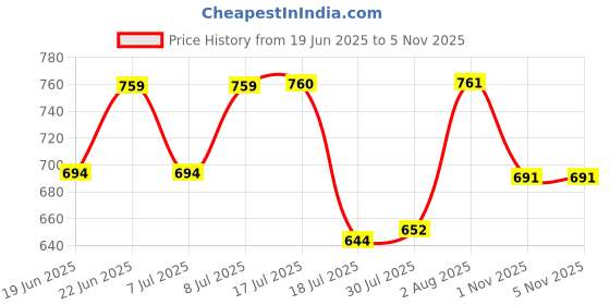 flipkart.com siddheshwar trading 6 L Plastic Advance Technology Insulated Ice box ( 6 L _ Red ) Ice Bucket siddheshwar trading Price History Graph from 19 Jun 2025 to 5 Nov 2025