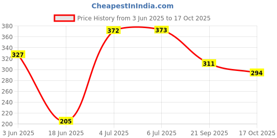 flipkart.com siddhi 16mm Flat Inline Drip Cock (Pack of 25) Pepsi 16mm Inline Pipe Cock Drip Irrigation Kit siddhi Price History Graph from 3 Jun 2025 to 17 Oct 2025