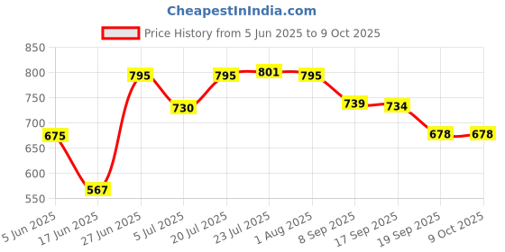 flipkart.com siddhi 2 INCH VENTURI/FERTILZER PUMP /FERTIGATION UNIT FOR IRRIGATION ( WITHOUT TUBE ) Drip Irrigation Kit siddhi Price History Graph from 5 Jun 2025 to 8 Oct 2025