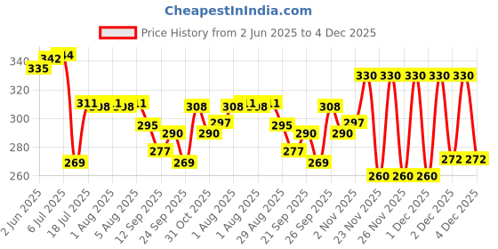 flipkart.com siddhi 20 Litre Water Bottle/Water Jar/Container/Can Bottled Water Dispenser Bottled Water Dispenser siddhi Price History Graph from 2 Jun 2025 to 3 Dec 2025