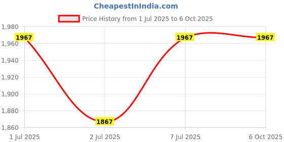 flipkart.com siddhi 20 Micron Zig zag Hole Mulching Film/Mulching Paper 3.25 feet 400 Meter Garden Mulch siddhi Price History Graph from 1 Jul 2025 to 6 Oct 2025