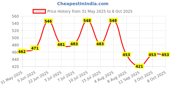 flipkart.com siddhi 20 Micron Zig zag Hole Mulching Film/Mulching Paper 4 feet 25 Meter Garden Mulch siddhi Price History Graph from 31 May 2025 to 7 Oct 2025