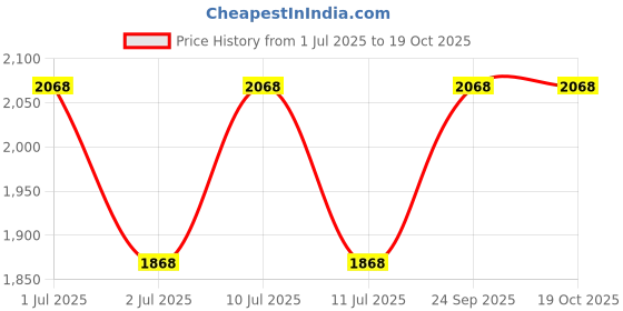 flipkart.com siddhi 20 Micron Zig zag Hole Mulching Film/Mulching Paper 4 feet 400 Meter Garden Mulch siddhi Price History Graph from 1 Jul 2025 to 19 Oct 2025