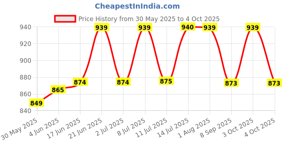 flipkart.com siddhi 20 Micron Zig zag Hole Mulching Film/Mulching Paper 4 feet 50 Meter Garden Mulch siddhi Price History Graph from 30 May 2025 to 4 Oct 2025