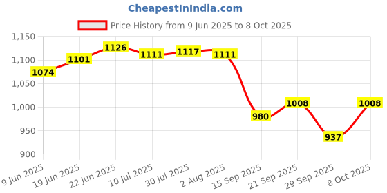 flipkart.com siddhi 20mm Rain Pipe for Agriculture and Home Gardening Size- 20mm Length- 100meter Hose Pipe siddhi Price History Graph from 9 Jun 2025 to 8 Oct 2025