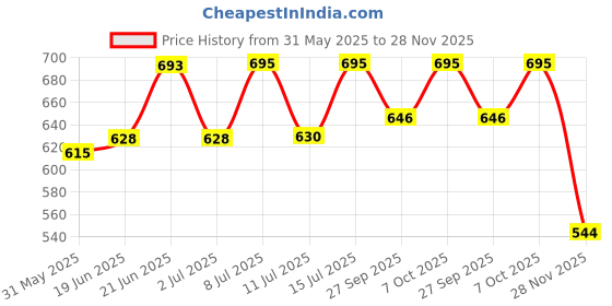 flipkart.com siddhi 25 Micron Agriculture Mulching Sheet/Paper/50 Meter(WHITE) 4 Feet Garden Mulch siddhi Price History Graph from 31 May 2025 to 28 Nov 2025