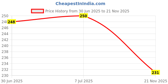 flipkart.com siddhi Adjustable Irrigation Drippers Sprinklers Emitter Drip Irrigation Kit siddhi Price History Graph from 30 Jun 2025 to 21 Nov 2025
