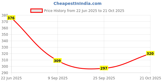 flipkart.com siddhi agritech Garden Tomato Plant Clip, Bran Silicone Grafting Clip 2.5 mm Plant Straightener siddhi agritech Price History Graph from 22 Jun 2025 to 21 Oct 2025