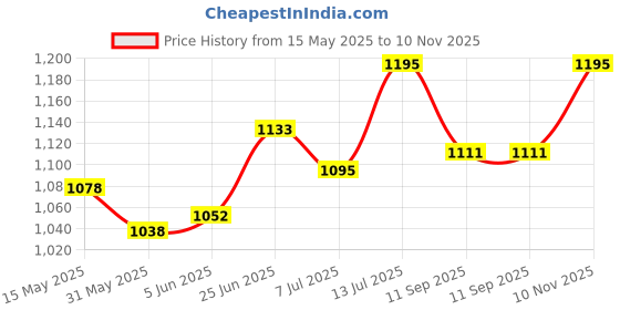 flipkart.com siddhi Drip Irrigation 16 mm online Main Supply Line Pipe Roll Black Watering 50 metre Drip Irrigation Kit siddhi Price History Graph from 15 May 2025 to 10 Nov 2025