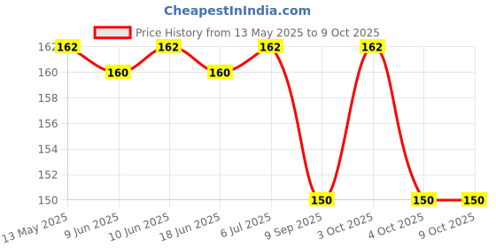 flipkart.com siddhi enterpries High Strength Elastic Bungee/Shock Cord Cable, Luggage Tying Rope With Hooks Multicolor siddhi enterpries Price History Graph from 13 May 2025 to 9 Oct 2025