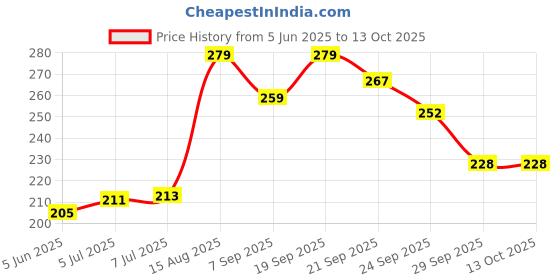 flipkart.com siddhi enterpries MODAK- MOULD Cupcake Maker siddhi enterpries Price History Graph from 5 Jun 2025 to 12 Oct 2025