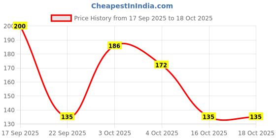 flipkart.com siddhi enterpries MOHINI Stainless Steel Forks Set for Dining Table Stainless Steel Salad Spoon Set siddhi enterpries Price History Graph from 17 Sep 2025 to 17 Oct 2025