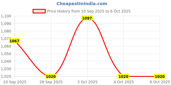 flipkart.com siddhi Garden Rain Pipe, Size-32mm and Length- 100 Meter with Cock, Rain Pipe Connector, End Connector (Pack of 1) Hose Pipe siddhi Price History Graph from 10 Sep 2025 to 6 Oct 2025