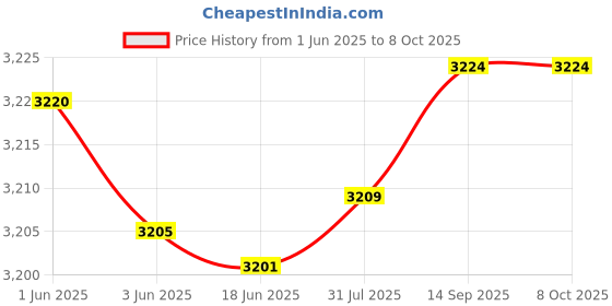 flipkart.com SIDDHI High Sensitivity Security Metal Detector Wand P-7 Advanced Metal Detector Price History Graph from 1 Jun 2025 to 8 Oct 2025