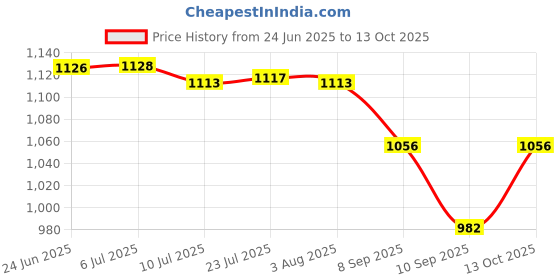 flipkart.com siddhi Rain Pipe 100 Meter (32mm) with Cock, Rain Pipe Connector, End Connector, Gromet Rain Pipe 100 Meter (32mm) with Cock, Rain Pipe Connector, End Connector, Gromet Hose Pipe siddhi Price History Graph from 24 Jun 2025 to 13 Oct 2025