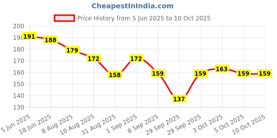 flipkart.com siddhi Reusable Ear Lobe Support siddhi Price History Graph from 5 Jun 2025 to 10 Oct 2025