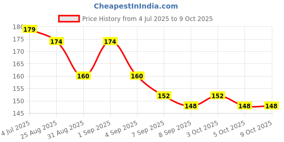 flipkart.com siddhi Reusable Ear Lobe Support siddhi Price History Graph from 4 Jul 2025 to 8 Oct 2025