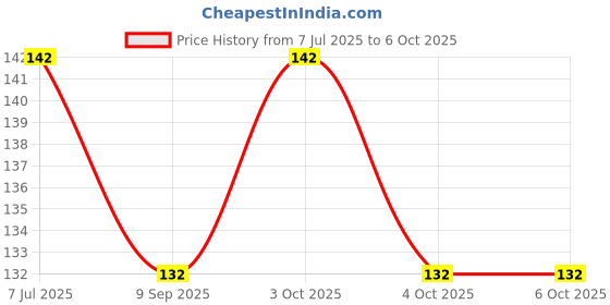 flipkart.com siddhi Tailoring Chalk Dust Free Tailor Chalk/Marker/Tailoring Chalk 1 TAILOUR CHALK CHALK siddhi Price History Graph from 7 Jul 2025 to 6 Oct 2025