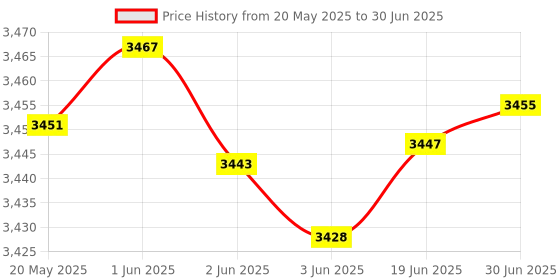 flipkart.com SIDDHI VALIDATOR P-7 Advanced Metal Detector Price History Graph from 20 May 2025 to 30 Jun 2025