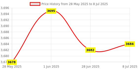 flipkart.com SIDDHI VALIDATOR S-15 Black-Green- C Multipurpose Controller Price History Graph from 28 May 2025 to 8 Jul 2025