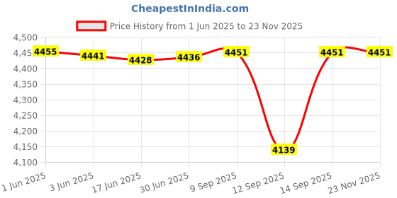 flipkart.com SIDDHI VALIDATOR S-16 Advanced Metal Detector Price History Graph from 1 Jun 2025 to 21 Nov 2025