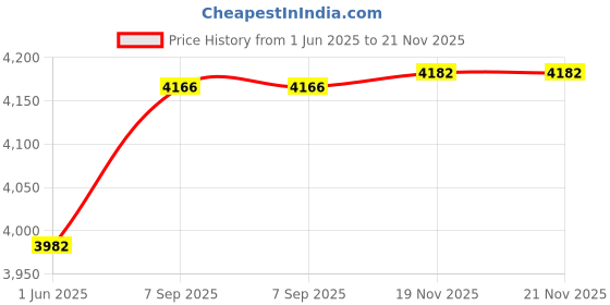 flipkart.com SIDDHI VALIDATOR S-16 Black-Green Advanced Metal Detector Price History Graph from 1 Jun 2025 to 21 Nov 2025