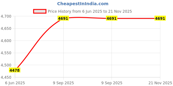 flipkart.com SIDDHI VALIDATOR V-108 Advanced Metal Detector Price History Graph from 6 Jun 2025 to 21 Nov 2025