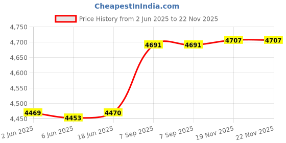 flipkart.com SIDDHI Veterinary Purpose Animal Body Advanced Metal Detector Price History Graph from 2 Jun 2025 to 21 Nov 2025