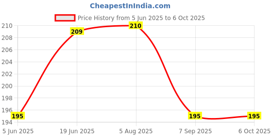 flipkart.com siddhi vinayak creation Cake Decorating Tools (Pack Of 4Pcs) Full Cake Maker Cake Maker siddhi vinayak creation Price History Graph from 5 Jun 2025 to 6 Oct 2025