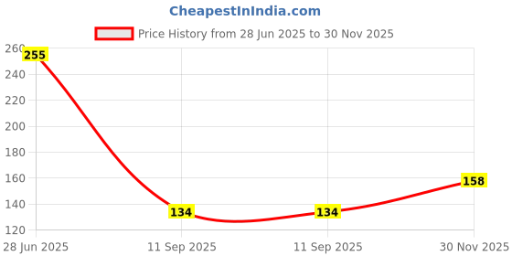 flipkart.com siddhi vinayak creation Glass Tumbler with Silicone Straw and Lid , Glass Cup with Leather ,Coffees Glass Tumbler siddhi vinayak creation Price History Graph from 28 Jun 2025 to 30 Nov 2025