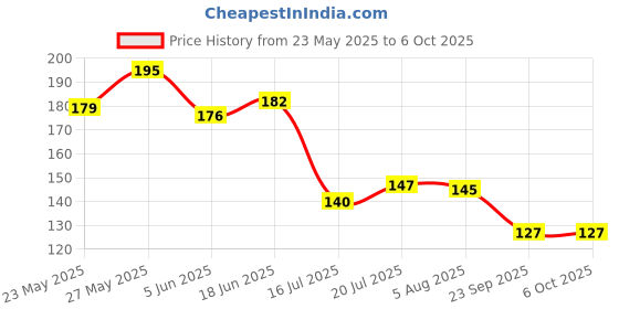 flipkart.com siddhi vinayak creation Roti Maker Sheet Round Silicon mat Fondant Dough Chapati Rolling Mat Kitchen Tool Set siddhi vinayak creation Price History Graph from 23 May 2025 to 6 Oct 2025