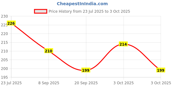 flipkart.com siddhi vinayak creation Sink Water Faucet Sprayer With Medical Stone Faucet Nozzle siddhi vinayak creation Price History Graph from 23 Jul 2025 to 3 Oct 2025