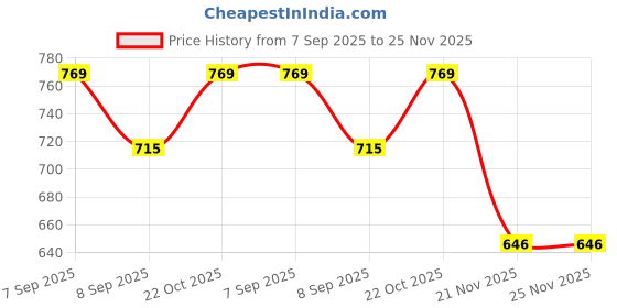 flipkart.com siddhi vinayak creation sku312 Electric Hair Styler Price History Graph from 7 Sep 2025 to 25 Nov 2025