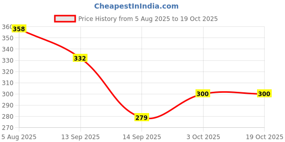 flipkart.com siddhi vinayak enterprises Eco Friendly Reusable Multi Pouch Grocery Bag(Single) -Shopping Bag/Grocery Bag/Vegetable Bag- Kitchen Essentials Grocery Bag siddhi vinayak enterprises Price History Graph from 5 Aug 2025 to 19 Oct 2025