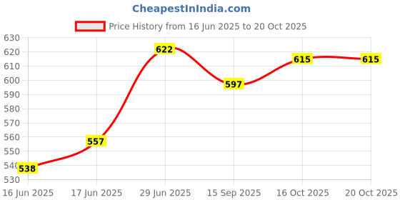 flipkart.com siddhi vinayak enterprises Paper 100 GSM Bag Recycle Environment Eco Friendly Biodegradable Postage Packaging Courier Envelope (L x H x W) 8" x 17"x 4" Inch Pouch - Pack of 100 Grocery Bags (Brown) Pack of 100 Grocery Bags siddhi vinayak enterprises Price History Graph from 16 Jun 2025 to 20 Oct 2025