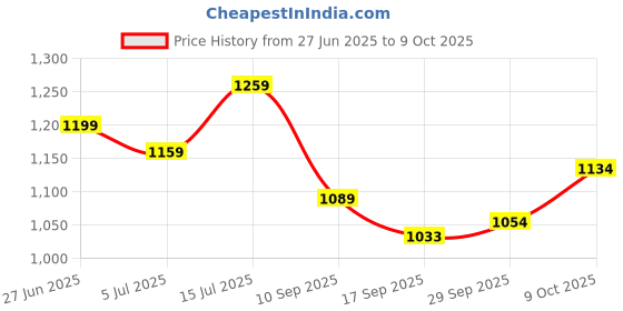 flipkart.com siddhi vinayak enterprises Set Of 12 Pav Bhaji / Snacks Sectioned Plate (12 Sectioned Plate) Sectioned Plate siddhi vinayak enterprises Price History Graph from 27 Jun 2025 to 9 Oct 2025
