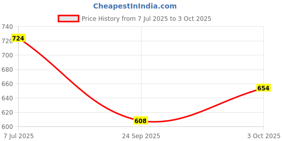 flipkart.com siddhi vinayak enterprises Set Of 4 Pav Bhaji / Snacks Plate Sectioned Plate (4 Sectioned Plate) Sectioned Plate (4 Sectioned Plate) Sectioned Plate siddhi vinayak enterprises Price History Graph from 7 Jul 2025 to 3 Oct 2025
