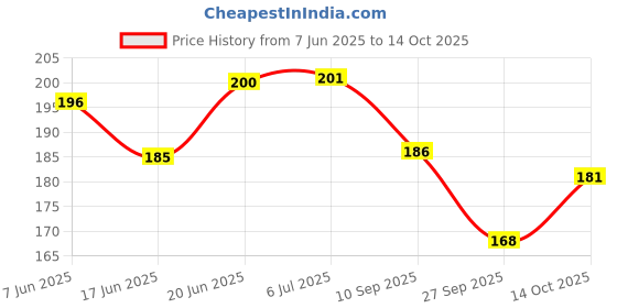 flipkart.com siddhi White Dustfree Chalks for Black Boards, Green Boards, Cement Floors etc. -Pack of 1 chalk siddhi Price History Graph from 7 Jun 2025 to 14 Oct 2025