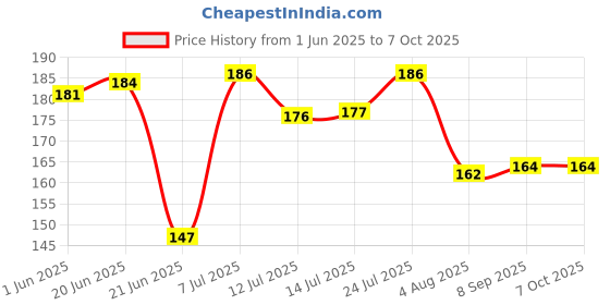flipkart.com siddhidata Knitted White Elastic siddhidata Price History Graph from 1 Jun 2025 to 7 Oct 2025