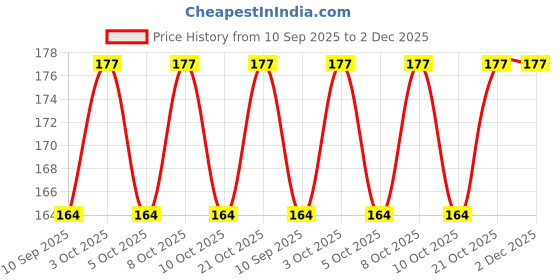 flipkart.com siddhiflower 5 Head's Rose flower Bunch |Without Vase| Orange Rose Artificial Flower siddhiflower Price History Graph from 10 Sep 2025 to 2 Dec 2025